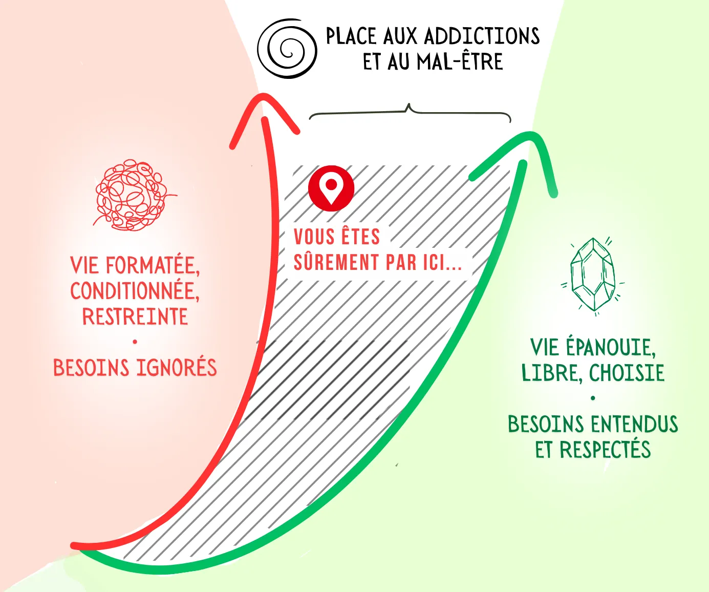 Schéma : vie formatée contre vie épanouie, d'après Thomas d'Ansembourg